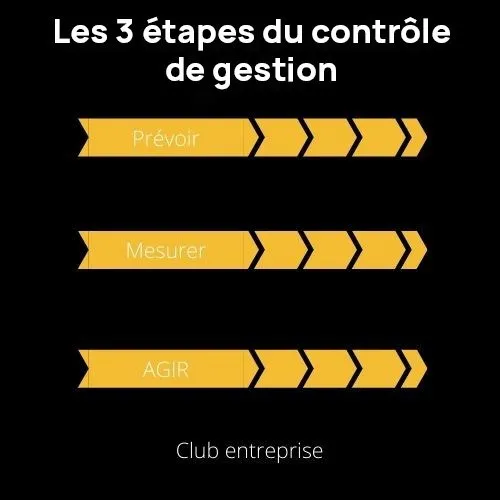 les trois étapes du controle de gestion