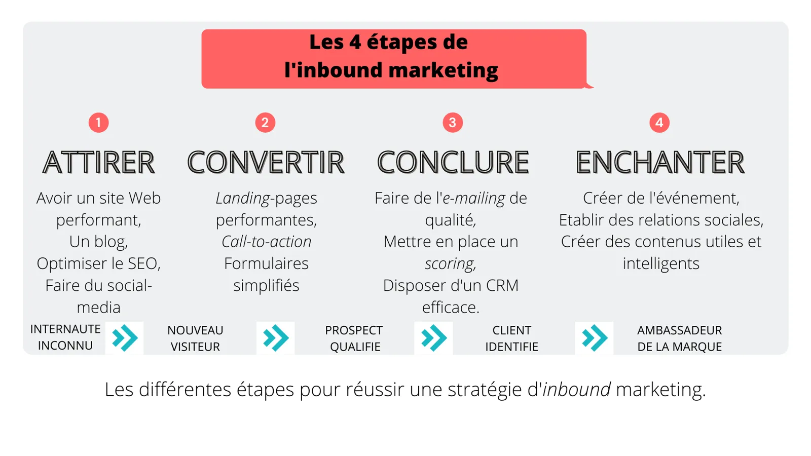 les 4 étapes d'un inbound marketing efficace
