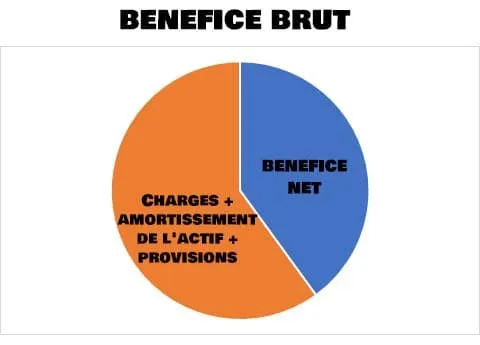 benefice net