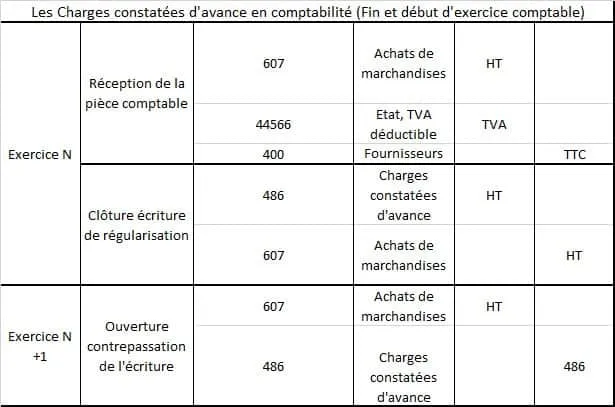 charges constatees d avance 486
