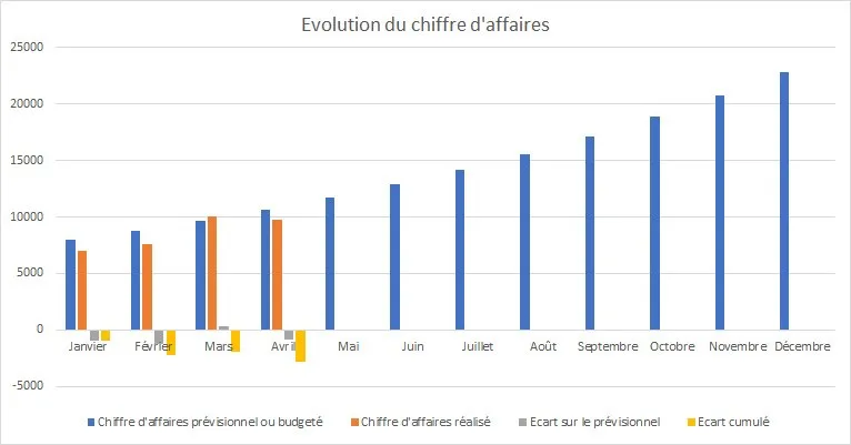 evolution du chiffre d affaires