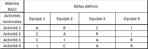 exemple de matrice RACI pour différentes activités