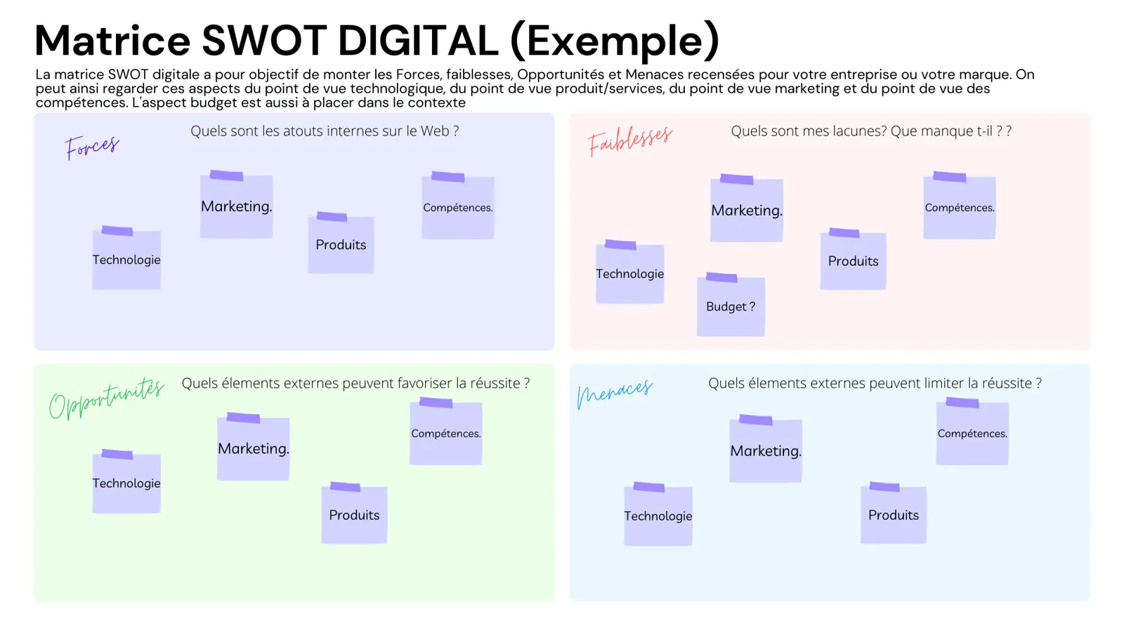 exemple SWOT Digital