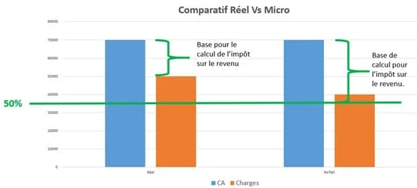 graphique impôts micro entreprise