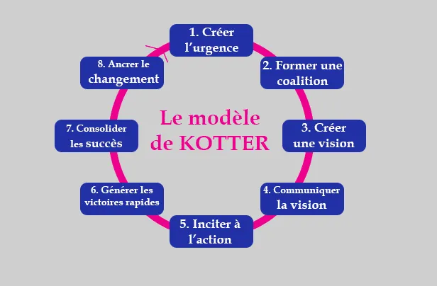infographie modele de kotter
