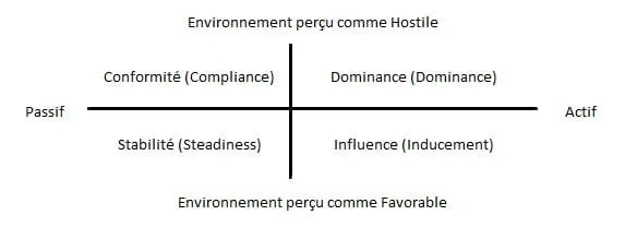 matrice disc en management