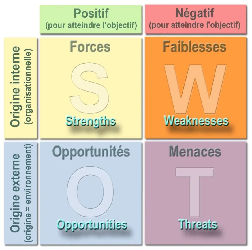 matrice swot dans la communication de l'entreprise