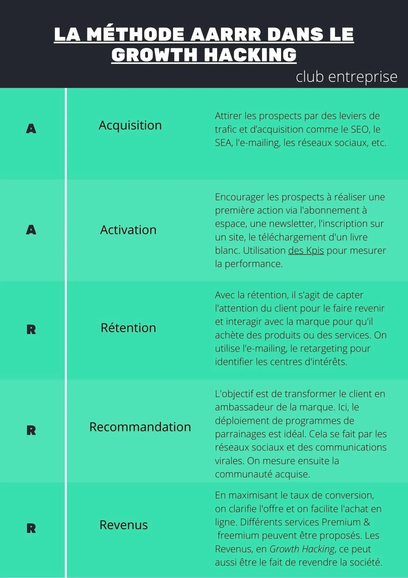 infographie methode aarrr du growth hacking