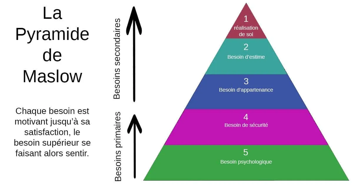 pyramide des besins de maslow en rh