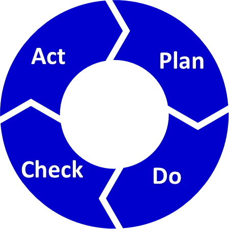 roue PDCA