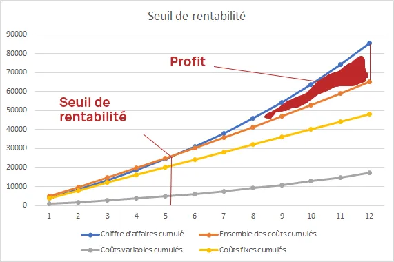 graphique seuil de rentabilite