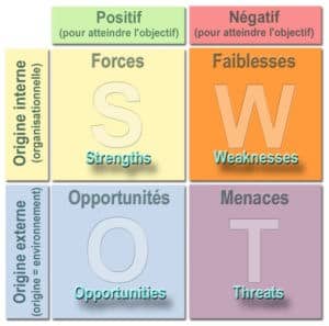 matrice swot dans la communication de l'entreprise