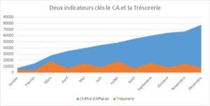 chiffre d affaires et tresorerie