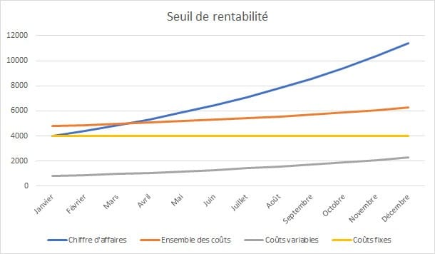 exemple de seuil de rentabilité