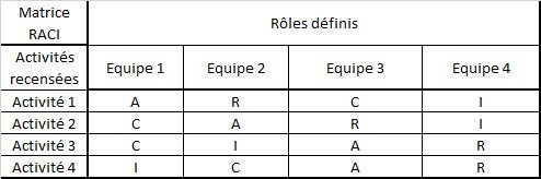 exemple de matrice RACI pour différentes activités