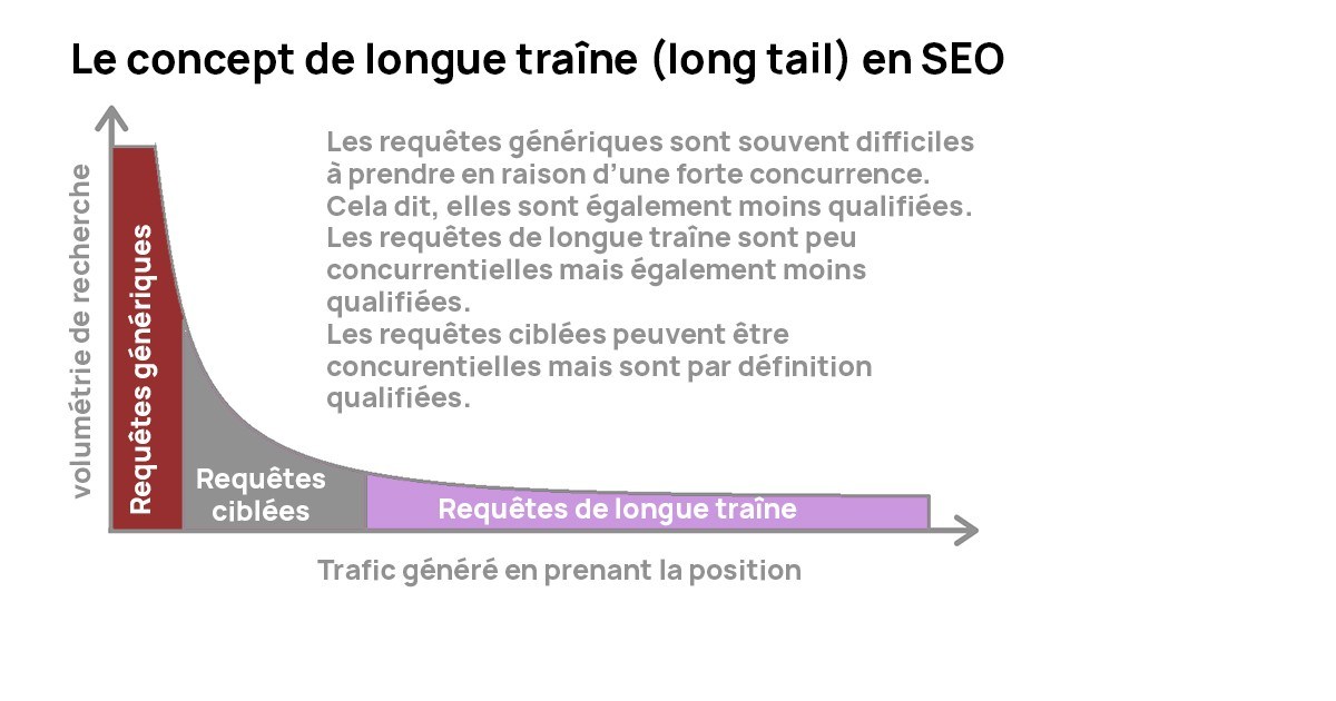 concept de longue traine seo