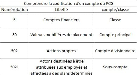 comprendre la codification du pcg