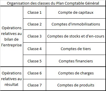 organisation des classes du plan comptable general