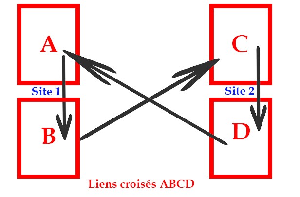 liens croises abcd