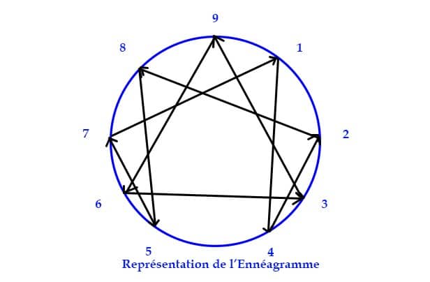 representation de l'enneagramme