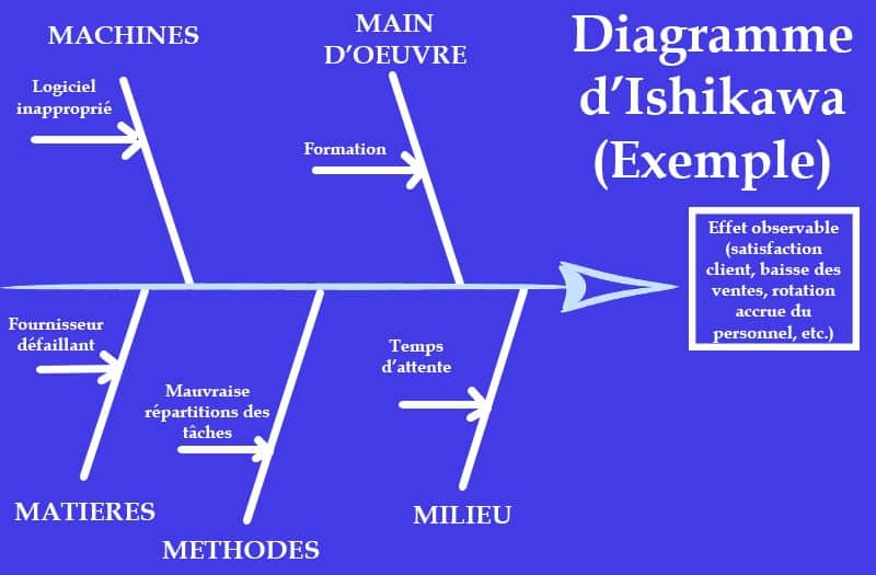 exemple diagramme ishikawa (5m)