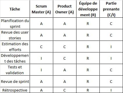 exemple methode raci et methode agile